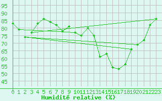 Courbe de l'humidit relative pour Alfeld