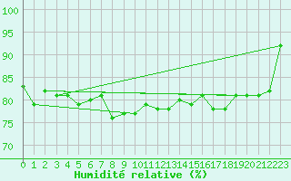 Courbe de l'humidit relative pour Weybourne