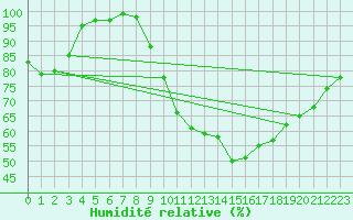 Courbe de l'humidit relative pour Rostherne No 2