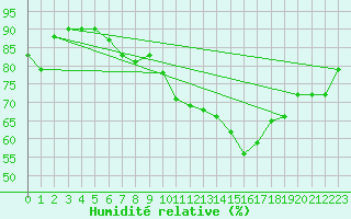 Courbe de l'humidit relative pour Saint-Vrand (69)