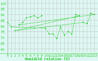 Courbe de l'humidit relative pour Trawscoed