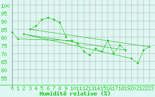 Courbe de l'humidit relative pour Hyres (83)