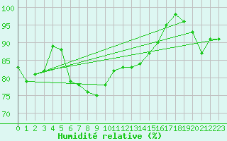 Courbe de l'humidit relative pour Kittila Laukukero