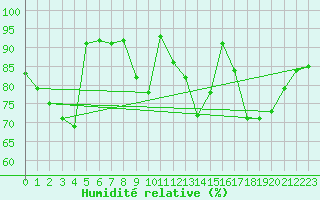 Courbe de l'humidit relative pour Lige Bierset (Be)