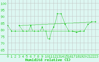 Courbe de l'humidit relative pour Petrozavodsk