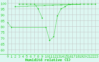 Courbe de l'humidit relative pour Schpfheim