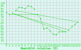 Courbe de l'humidit relative pour Dijon / Longvic (21)