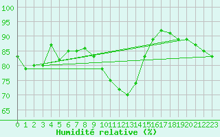 Courbe de l'humidit relative pour Dolembreux (Be)
