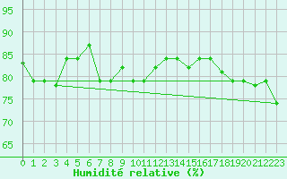 Courbe de l'humidit relative pour Aitutaki Aws