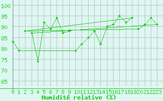 Courbe de l'humidit relative pour Sion (Sw)