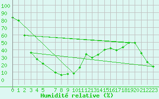 Courbe de l'humidit relative pour Monte Rosa