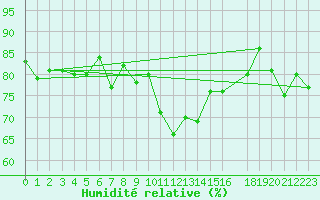 Courbe de l'humidit relative pour Hjerkinn Ii
