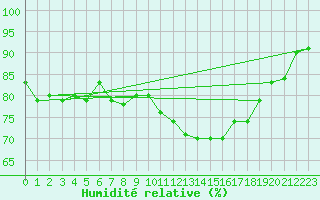Courbe de l'humidit relative pour Trgueux (22)