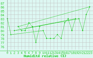 Courbe de l'humidit relative pour Soederarm