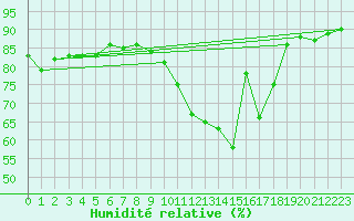 Courbe de l'humidit relative pour Troyes (10)