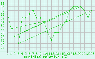Courbe de l'humidit relative pour Violay (42)