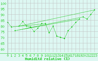 Courbe de l'humidit relative pour Lanvoc (29)