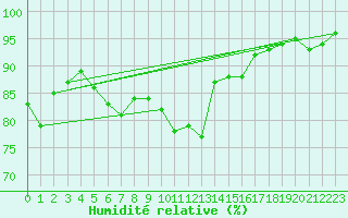 Courbe de l'humidit relative pour Dinard (35)