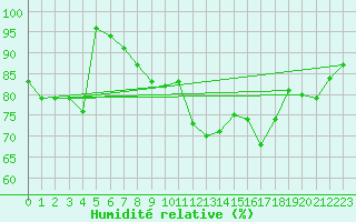 Courbe de l'humidit relative pour Auxerre-Perrigny (89)