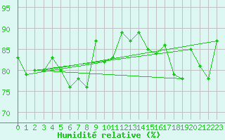 Courbe de l'humidit relative pour Soederarm
