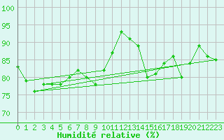 Courbe de l'humidit relative pour Skomvaer Fyr