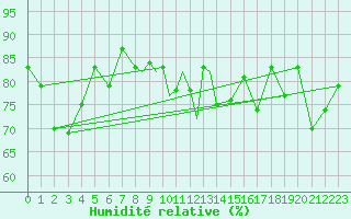 Courbe de l'humidit relative pour Gibraltar (UK)