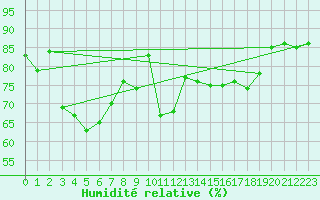 Courbe de l'humidit relative pour Donna Nook