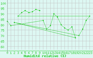 Courbe de l'humidit relative pour Combs-la-Ville (77)