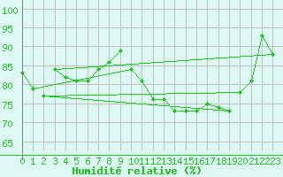 Courbe de l'humidit relative pour Munte (Be)