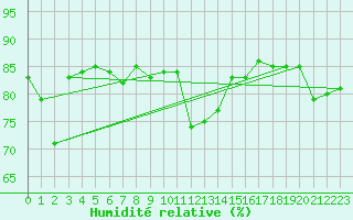 Courbe de l'humidit relative pour le bateau BATFR54