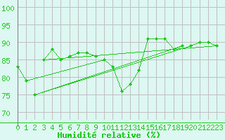 Courbe de l'humidit relative pour Salla kk