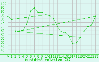 Courbe de l'humidit relative pour Gsgen