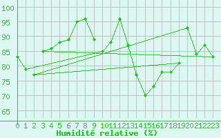 Courbe de l'humidit relative pour Le Havre - Octeville (76)