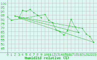 Courbe de l'humidit relative pour Alistro (2B)