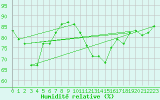 Courbe de l'humidit relative pour Paris - Montsouris (75)