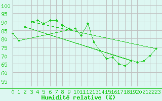 Courbe de l'humidit relative pour Cognac (16)