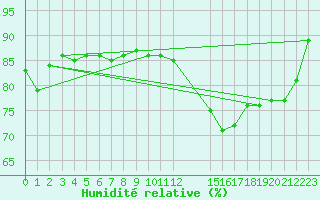 Courbe de l'humidit relative pour Juvvasshoe