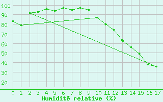 Courbe de l'humidit relative pour Saint-Paul-lez-Durance (13)