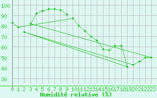 Courbe de l'humidit relative pour Orange (84)