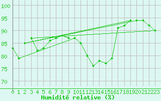 Courbe de l'humidit relative pour Bremerhaven
