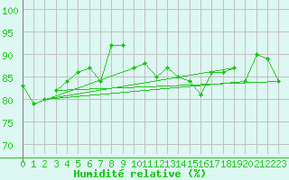 Courbe de l'humidit relative pour Saint-Mdard-d'Aunis (17)
