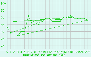 Courbe de l'humidit relative pour Geilo Oldebraten