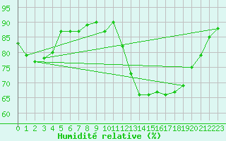 Courbe de l'humidit relative pour Tours (37)