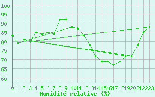 Courbe de l'humidit relative pour Savigny sur Clairis (89)