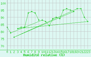 Courbe de l'humidit relative pour Lockhart River Airport