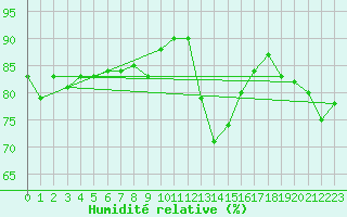 Courbe de l'humidit relative pour Dravagen