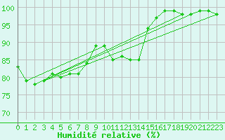 Courbe de l'humidit relative pour Lyneham
