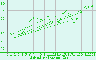 Courbe de l'humidit relative pour Mosen