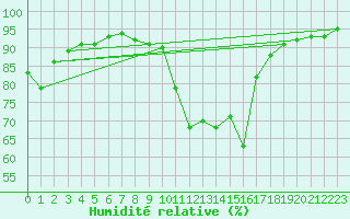 Courbe de l'humidit relative pour Montmlian (73)