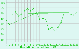 Courbe de l'humidit relative pour Edinburgh (UK)